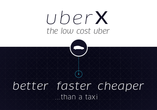 The image is an advertisement for UberX, a service described as "the low cost uber." The ad features a simple design with the UberX logo at the top, followed by the tagline "the low cost uber." Below this, there is an icon of a car, and beneath the icon, the text reads "better faster cheaper ...than a taxi." The background is dark with a subtle grid pattern.
